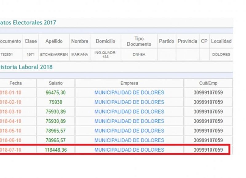Los sueldos que cobran entre los tres suman más de 500 mil pesos.
