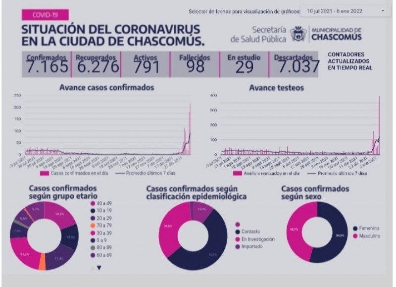 Contagios en aumento.